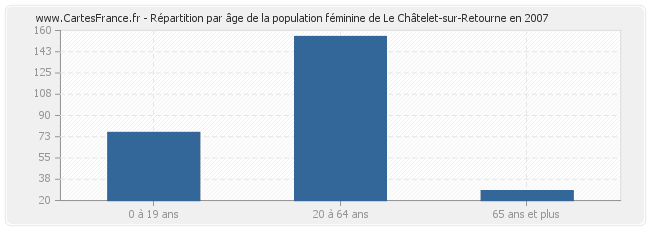 Répartition par âge de la population féminine de Le Châtelet-sur-Retourne en 2007